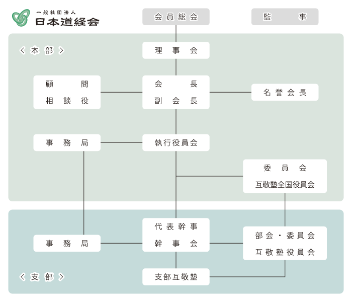日本道経会組織図